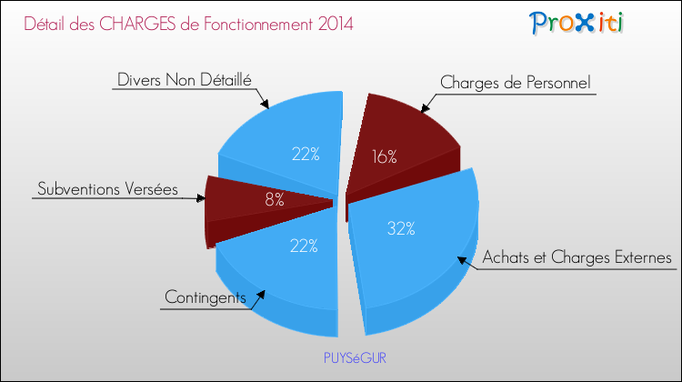 Décomposition des Charges de Fonctionnement 2014 de la commune de PUYSéGUR Charges de Fonctionnement 2014 pour la commune de PUYSéGUR