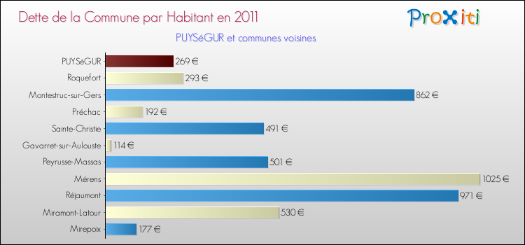 Dette par habitant de la commune en 2011 pour PUYSéGUR et les communes proches Comparaison de la dette par habitant de la commune en 2011 pour PUYSéGUR et les communes voisines