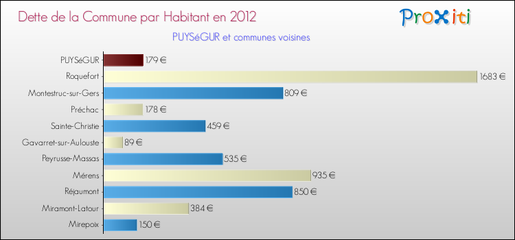 Dette par habitant de la commune en 2012 pour PUYSéGUR et les communes proches Comparaison de la dette par habitant de la commune en 2012 pour PUYSéGUR et les communes voisines