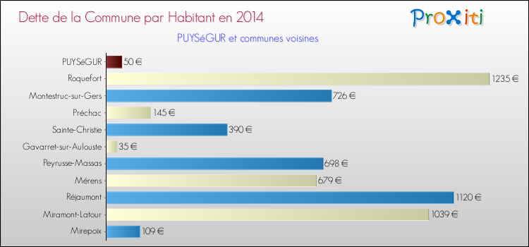Dette par habitant de la commune en 2014 pour PUYSéGUR et les communes proches Comparaison de la dette par habitant de la commune en 2014 pour PUYSéGUR et les communes voisines