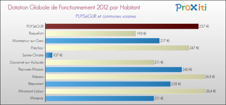Montant des dotations globales de fonctionnement DGF par Habitant pour PUYSéGUR et les communes proches Comparaison des des dotations globales de fonctionnement DGF par habitant pour PUYSéGUR et les communes voisines