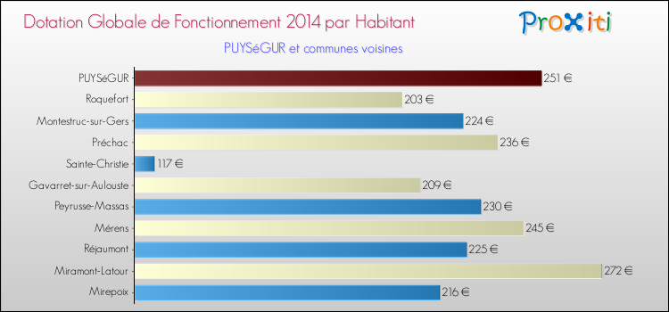 Montant des dotations globales de fonctionnement DGF par Habitant pour PUYSéGUR et les communes proches en 2014. Comparaison des des dotations globales de fonctionnement DGF par habitant pour PUYSéGUR et les communes voisines en 2014.