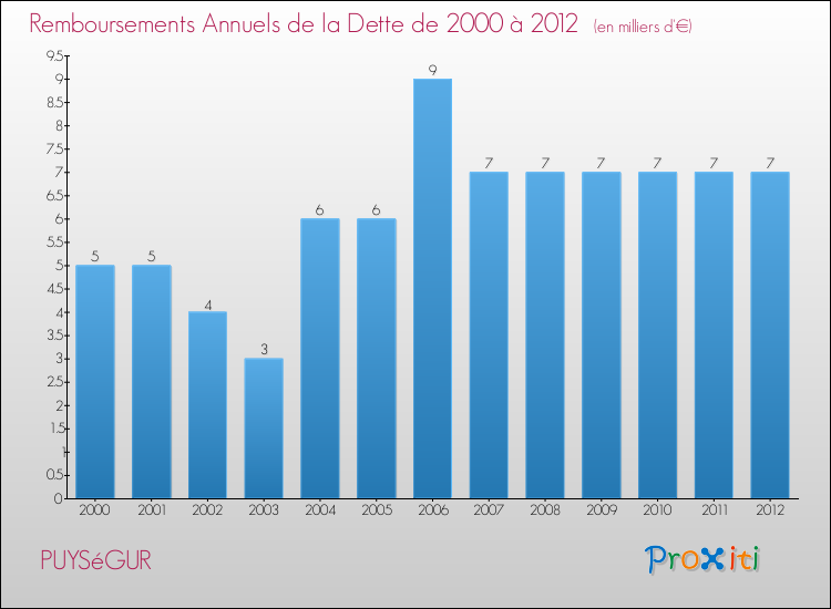 Evolution de l'annuité de la dette pour la commune de PUYSéGUR de 2000 à 2012 Annuités de la dette pour PUYSéGUR de 2000 à 2012
