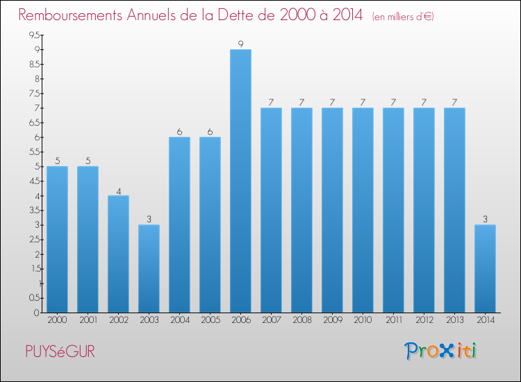 Evolution de l'annuité de la dette pour la commune de PUYSéGUR de 2000 à 2014 Annuités de la dette pour PUYSéGUR de 2000 à 2014