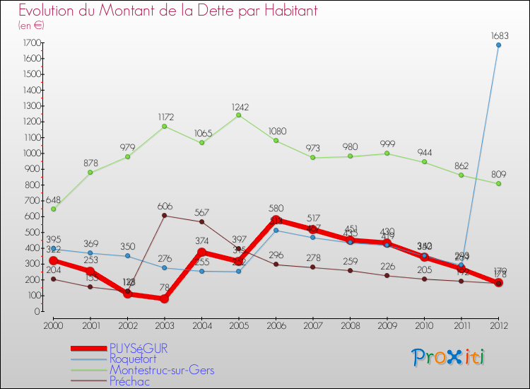 Evolution de la dette par habitant pour la commune de PUYSéGUR et les communes proches de 2000 à 2012 Comparaison de la dette par habitant pour PUYSéGUR et les communes voisines de 2000 à 2012