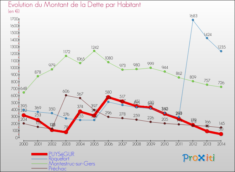 Evolution de la dette par habitant pour la commune de PUYSéGUR et les communes proches de 2000 à 2014 Comparaison de la dette par habitant pour PUYSéGUR et les communes voisines de 2000 à 2014