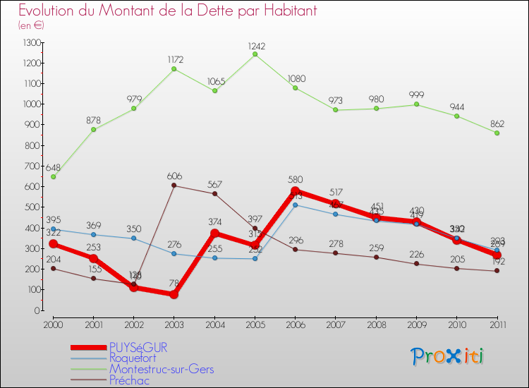 Evolution de la dette par habitant pour la commune de PUYSéGUR et les communes proches Comparaison de la dette par habitant pour PUYSéGUR et les communes voisines