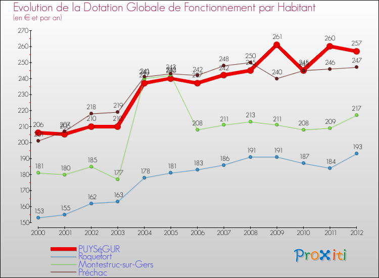 Evolution et montant de la dotation globale de fonctionnement par Habitant pour PUYSéGUR et les communes proches Comparaison des dotations globales de fonctionnement par habitant pour PUYSéGUR et les communes voisines