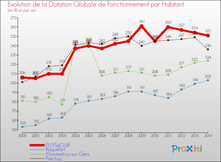 Evolution et montant de la dotation globale de fonctionnement par Habitant pour PUYSéGUR et les communes proches de 2000 à 2014. Comparaison des dotations globales de fonctionnement par habitant pour PUYSéGUR et les communes voisines de 2000 à 2014.
