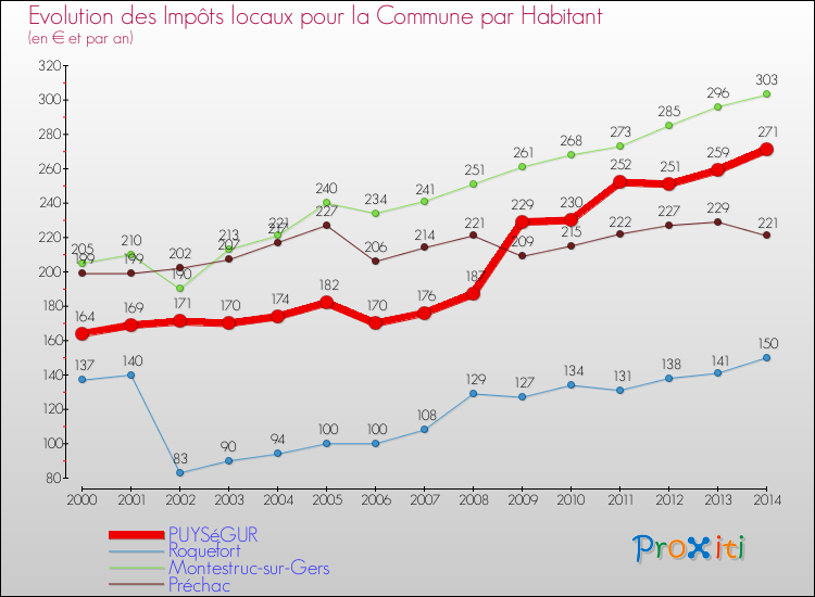 Evolution et montant des impôts locaux par Habitant pour PUYSéGUR et les communes proches de 2000 à 2014 Comparaison des impôts locaux par habitant pour PUYSéGUR et les communes voisines de 2000 à 2014