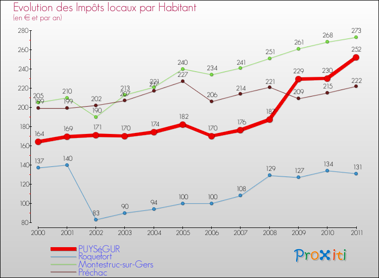 Evolution et montant des impôts locaux par Habitant pour PUYSéGUR et les communes proches Comparaison des impôts locaux par habitant pour PUYSéGUR et les communes voisines