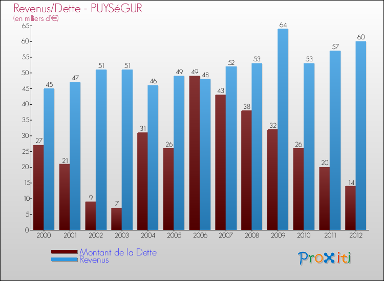 Evolution comparée de la dette et des revenus pour la commune de PUYSéGUR de 2000 à 2012 Comparaison de la dette et des revenus pour PUYSéGUR de 2000 à 2012