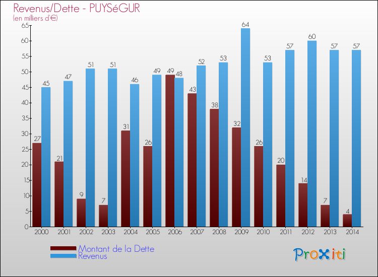 Evolution comparée de la dette et des revenus pour la commune de PUYSéGUR de 2000 à 2014 Comparaison de la dette et des revenus pour PUYSéGUR de 2000 à 2014