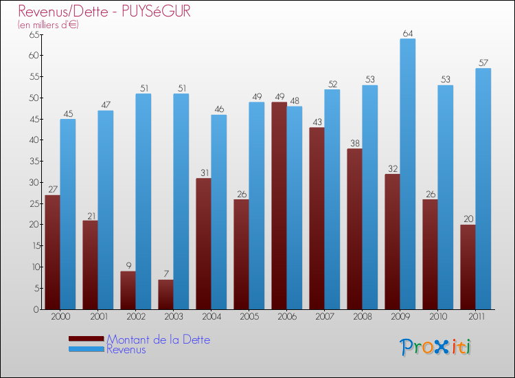 Evolution comparée de la dette et des revenus pour la commune de PUYSéGUR de 2000 à 2011 Comparaison de la dette et des revenus pour PUYSéGUR de 2000 à 2011
