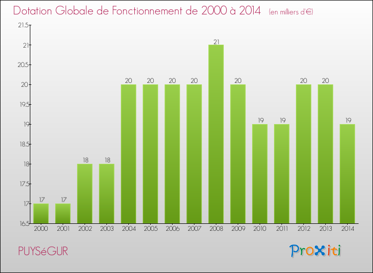 Evolution du montant de la Dotation Globale de Fonctionnement pour la commune de PUYSéGUR de 2000 à 2014 Evolution du montant de la Dotation Globale de Fonctionnement pour PUYSéGUR de 2000 à 2014