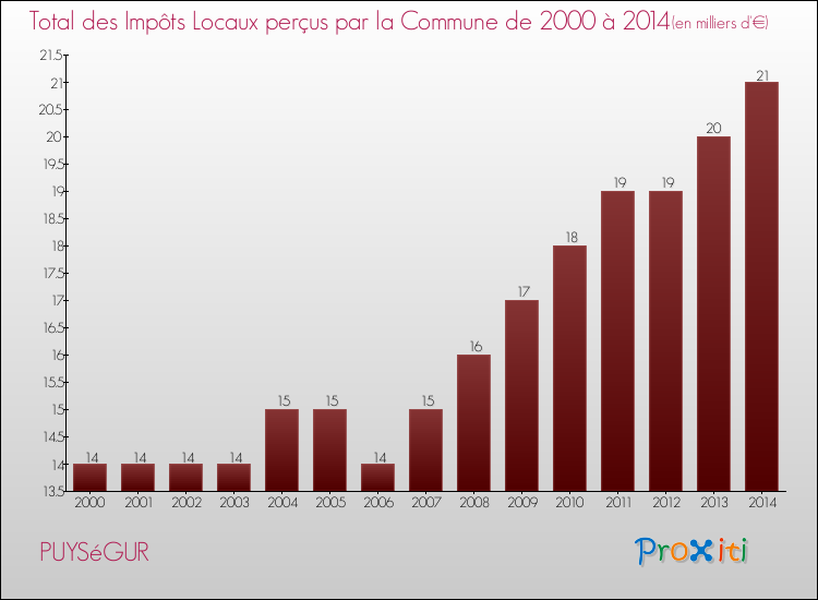 Evolution des Impôts Locaux pour la commune de PUYSéGUR de 2000 à 2014 Evolution des Impôts Locaux pour PUYSéGUR de 2000 à 2014