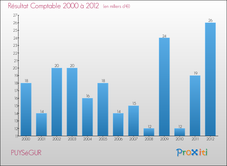 Evolution du résultat comptable pour la commune de PUYSéGUR de 2000 à 2012 Evolution du résultat comptable pour PUYSéGUR de 2000 à 2012