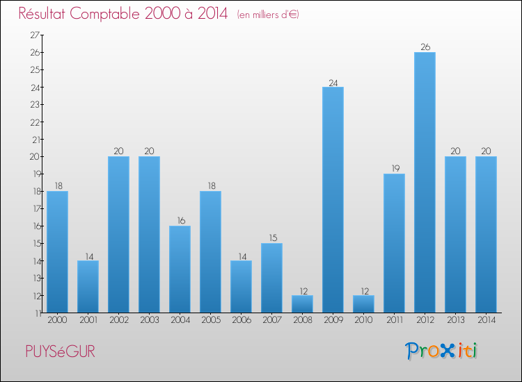 Evolution du résultat comptable pour la commune de PUYSéGUR de 2000 à 2014 Evolution du résultat comptable pour PUYSéGUR de 2000 à 2014