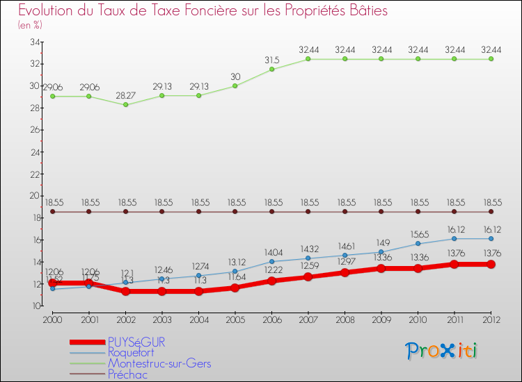Evolution du taux de la taxe foncière sur le bati pour PUYSéGUR et les communes proches de 2000 à 2012 Comparaison des taux de taxe foncière sur le bati pour PUYSéGUR et les communes voisines de 2000 à 2012