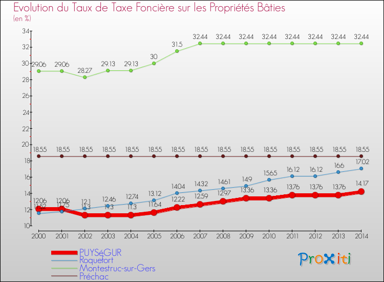 Evolution du taux de la taxe foncière sur le bati pour PUYSéGUR et les communes proches de 2000 à 2014 Comparaison des taux de taxe foncière sur le bati pour PUYSéGUR et les communes voisines de 2000 à 2014