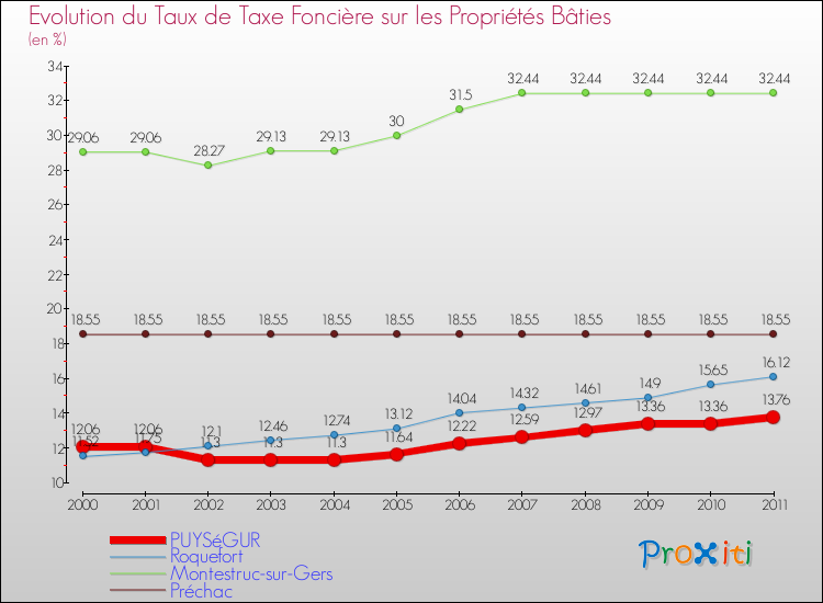Evolution du taux de la taxe foncière sur le bati pour PUYSéGUR et les communes proches Comparaison des taux de taxe foncière sur le bati pour PUYSéGUR et les communes voisines