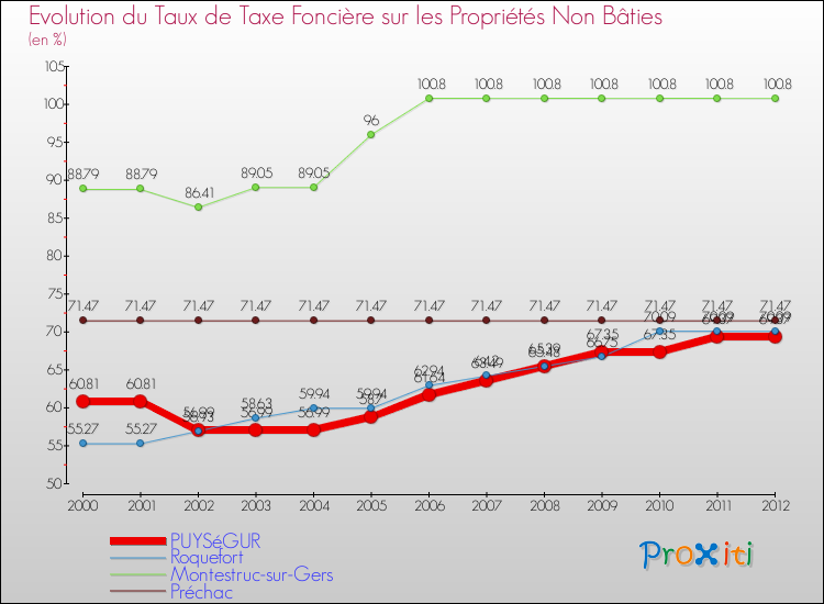 Evolution du taux de la taxe foncière sur les immeubles et terrains non batis pour PUYSéGUR et les communes proches de 2000 à 2012 Comparaison des taux de la taxe foncière sur les immeubles et terrains non batis pour PUYSéGUR et les communes voisines de 2000 à 2012