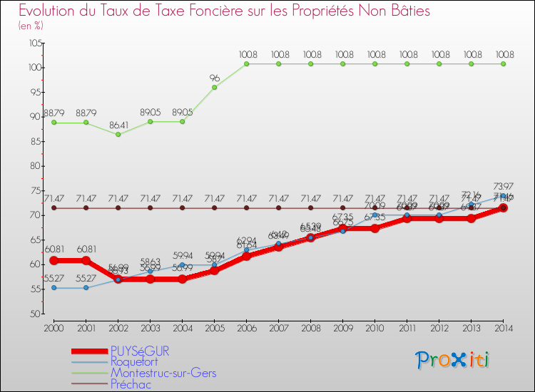 Evolution du taux de la taxe foncière sur les immeubles et terrains non batis pour PUYSéGUR et les communes proches de 2000 à 2014 Comparaison des taux de la taxe foncière sur les immeubles et terrains non batis pour PUYSéGUR et les communes voisines de 2000 à 2014