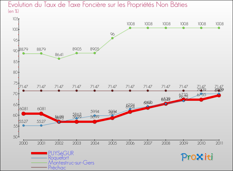 Evolution du taux de la taxe foncière sur les immeubles et terrains non batis pour PUYSéGUR et les communes proches Comparaison des taux de la taxe foncière sur les immeubles et terrains non batis pour PUYSéGUR et les communes voisines