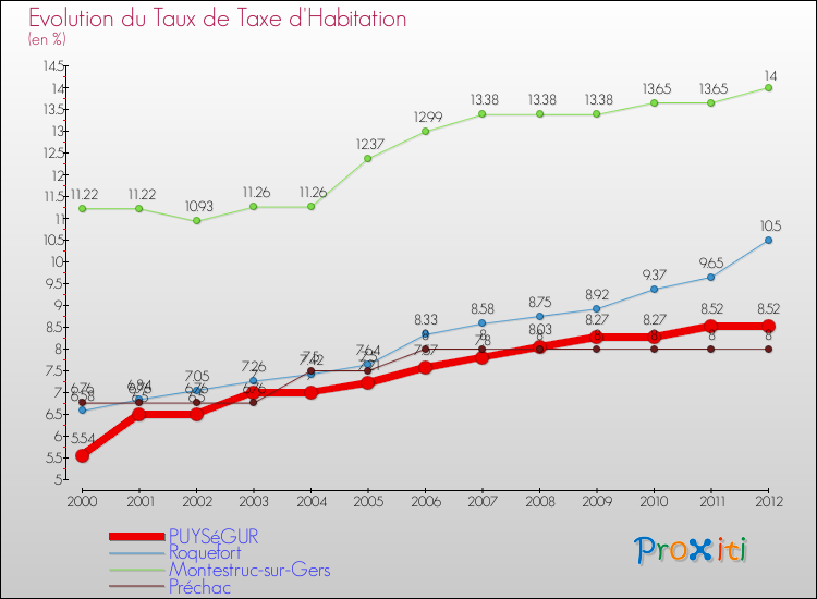 Evolution du taux de la taxe d'habitation pour PUYSéGUR et les communes proches Comparaison des taux de la taxe d'habitation pour PUYSéGUR et les communes voisines