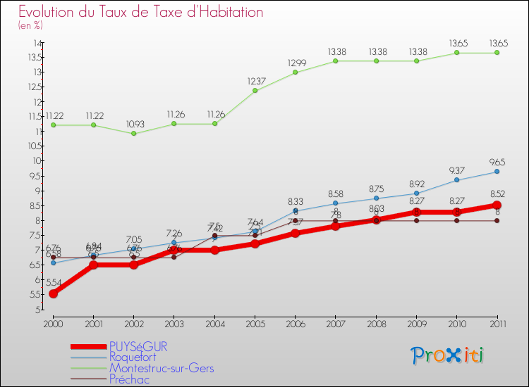 Evolution du taux de la taxe d'habitation pour PUYSéGUR et les communes proches Comparaison des taux de la taxe d'habitation pour PUYSéGUR et les communes voisines