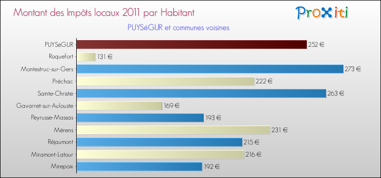 Montant des impôts locaux par Habitant pour PUYSéGUR et les communes proches Comparaison des impôts locaux par habitant pour PUYSéGUR et les communes voisines