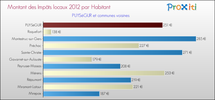 Montant des impôts locaux par Habitant pour PUYSéGUR et les communes proches Comparaison des impôts locaux par habitant pour PUYSéGUR et les communes voisines