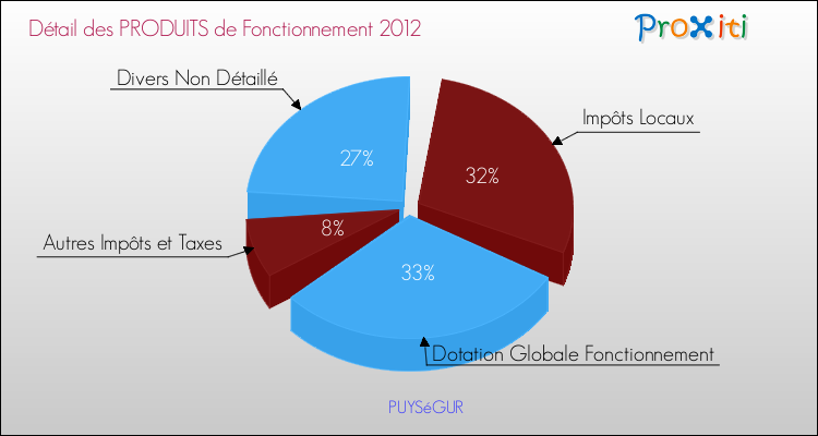 Décomposition du Budget de Fonctionnement 2012 de la commune de PUYSéGUR Budget de Fonctionnement 2012 pour la commune de PUYSéGUR