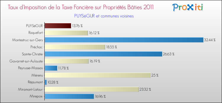 Taux d'imposition de la taxe foncière sur le bati 2011 pour PUYSéGUR et les communes proches Comparaison des taux d'imposition de la taxe foncière sur le bati 2011 pour PUYSéGUR et les communes voisines