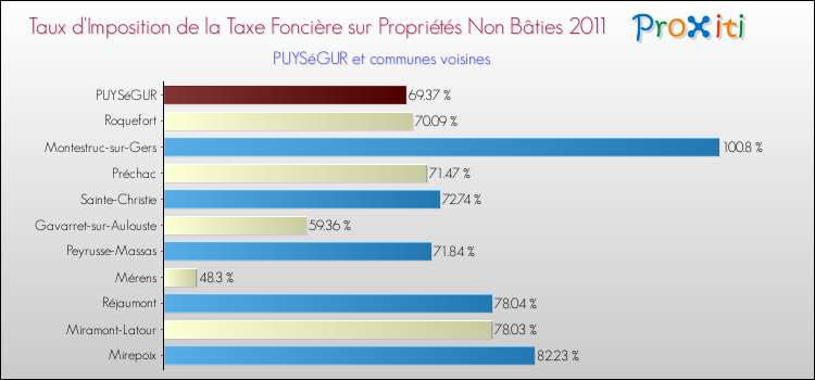 Taux d'imposition de la taxe foncière sur les immeubles et terrains non batis 2011 pour PUYSéGUR et les communes proches Comparaison des taux d'imposition de la taxe foncière sur les immeubles et terrains non batis 2011 pour PUYSéGUR et les communes voisines