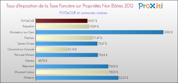 Taux d'imposition de la taxe foncière sur les immeubles et terrains non batis 2012 pour PUYSéGUR et les communes proches Comparaison des taux d'imposition de la taxe foncière sur les immeubles et terrains non batis 2012 pour PUYSéGUR et les communes voisines