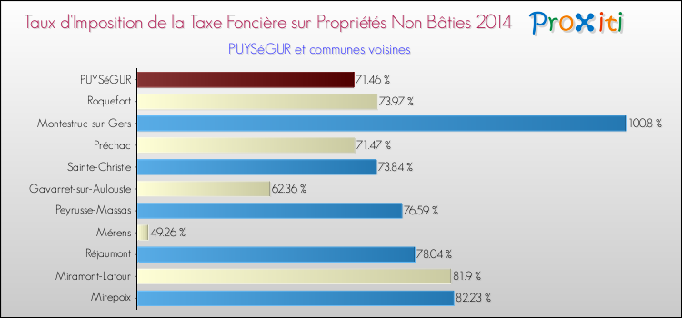 Taux d'imposition de la taxe foncière sur les immeubles et terrains non batis 2014 pour PUYSéGUR et les communes proches Comparaison des taux d'imposition de la taxe foncière sur les immeubles et terrains non batis 2014 pour PUYSéGUR et les communes voisines