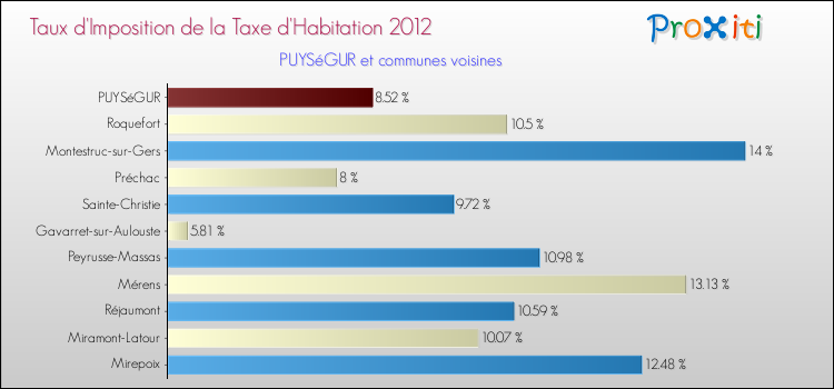 Taux d'imposition de la taxe d'habitation 2012 pour PUYSéGUR et les communes proches Comparaison des taux d'imposition de la taxe d'habitation 2012 pour PUYSéGUR et les communes voisines