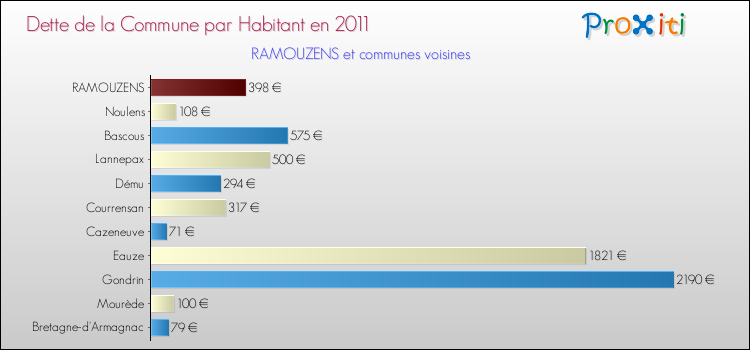 Dette par habitant de la commune en 2011 pour RAMOUZENS et les communes proches Comparaison de la dette par habitant de la commune en 2011 pour RAMOUZENS et les communes voisines