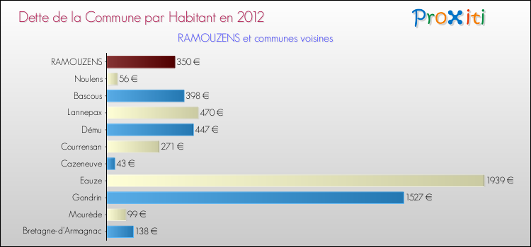 Dette par habitant de la commune en 2012 pour RAMOUZENS et les communes proches Comparaison de la dette par habitant de la commune en 2012 pour RAMOUZENS et les communes voisines