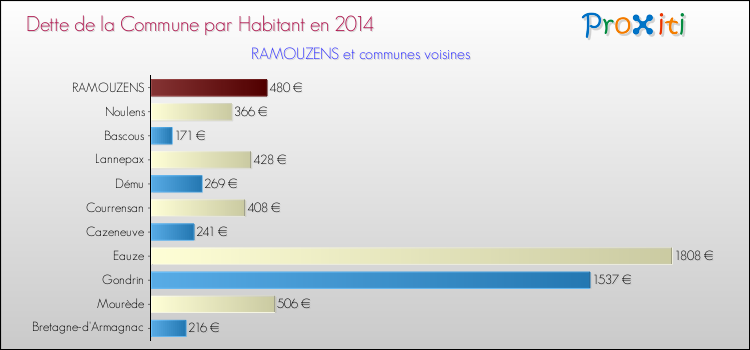 Dette par habitant de la commune en 2014 pour RAMOUZENS et les communes proches Comparaison de la dette par habitant de la commune en 2014 pour RAMOUZENS et les communes voisines