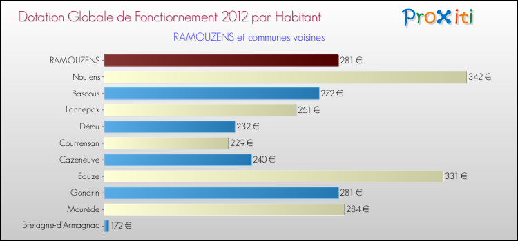 Montant des dotations globales de fonctionnement DGF par Habitant pour RAMOUZENS et les communes proches Comparaison des des dotations globales de fonctionnement DGF par habitant pour RAMOUZENS et les communes voisines
