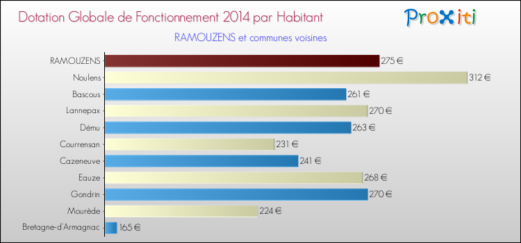 Montant des dotations globales de fonctionnement DGF par Habitant pour RAMOUZENS et les communes proches en 2014. Comparaison des des dotations globales de fonctionnement DGF par habitant pour RAMOUZENS et les communes voisines en 2014.