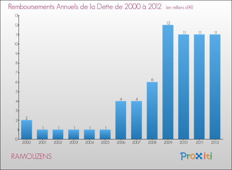 Evolution de l'annuité de la dette pour la commune de RAMOUZENS de 2000 à 2012 Annuités de la dette pour RAMOUZENS de 2000 à 2012