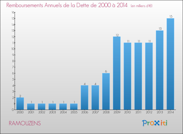 Evolution de l'annuité de la dette pour la commune de RAMOUZENS de 2000 à 2014 Annuités de la dette pour RAMOUZENS de 2000 à 2014