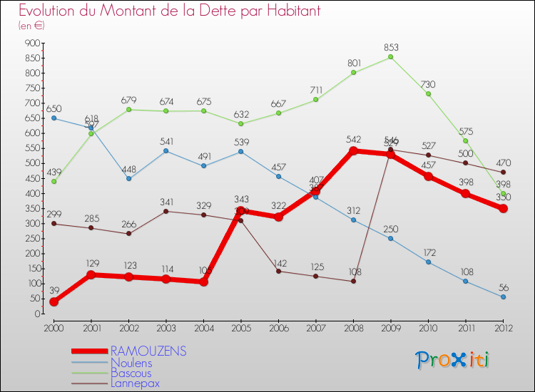 Evolution de la dette par habitant pour la commune de RAMOUZENS et les communes proches de 2000 à 2012 Comparaison de la dette par habitant pour RAMOUZENS et les communes voisines de 2000 à 2012