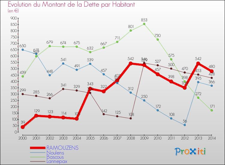 Evolution de la dette par habitant pour la commune de RAMOUZENS et les communes proches de 2000 à 2014 Comparaison de la dette par habitant pour RAMOUZENS et les communes voisines de 2000 à 2014