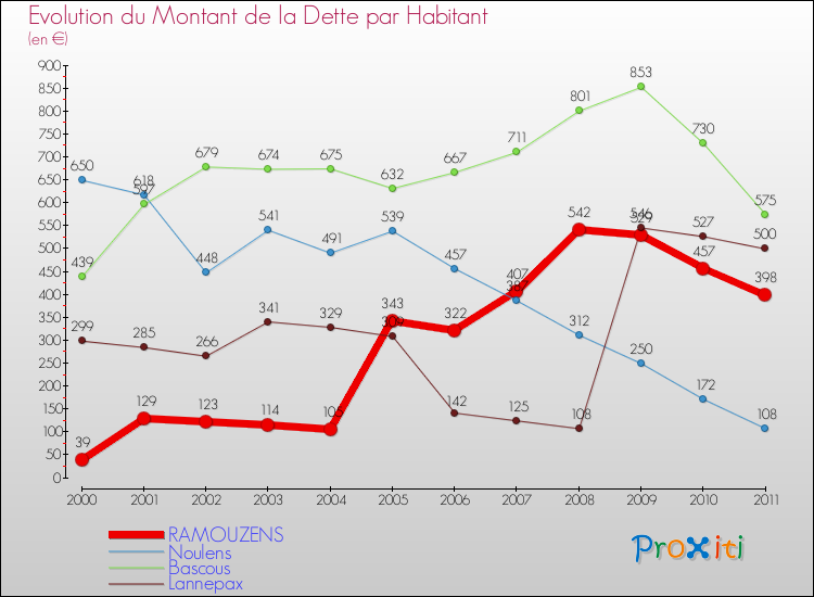 Evolution de la dette par habitant pour la commune de RAMOUZENS et les communes proches Comparaison de la dette par habitant pour RAMOUZENS et les communes voisines