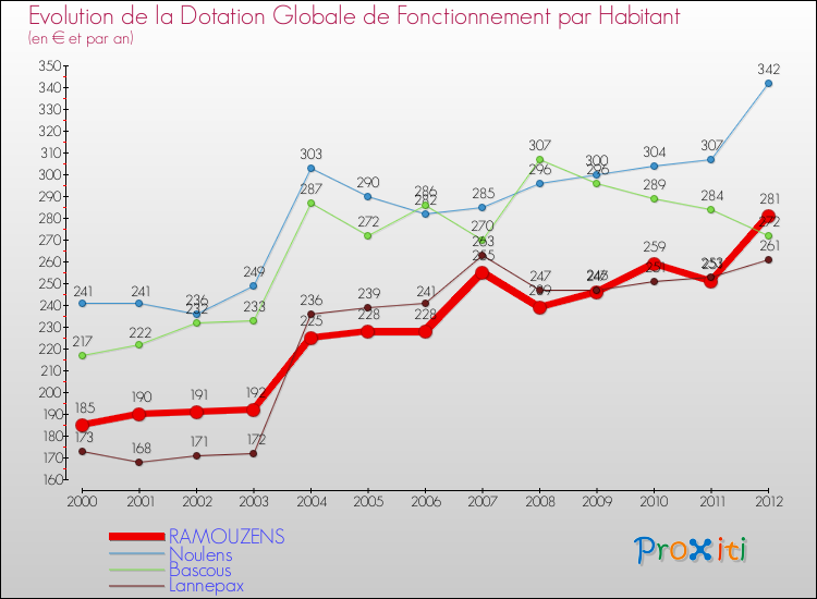 Evolution et montant de la dotation globale de fonctionnement par Habitant pour RAMOUZENS et les communes proches Comparaison des dotations globales de fonctionnement par habitant pour RAMOUZENS et les communes voisines