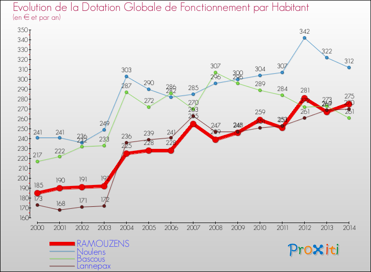 Evolution et montant de la dotation globale de fonctionnement par Habitant pour RAMOUZENS et les communes proches de 2000 à 2014. Comparaison des dotations globales de fonctionnement par habitant pour RAMOUZENS et les communes voisines de 2000 à 2014.